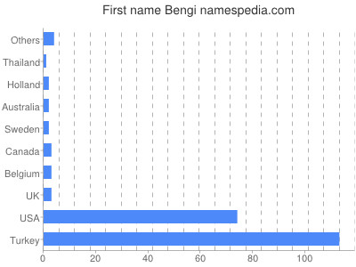 Given name Bengi