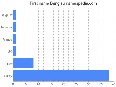 Given name Bengisu