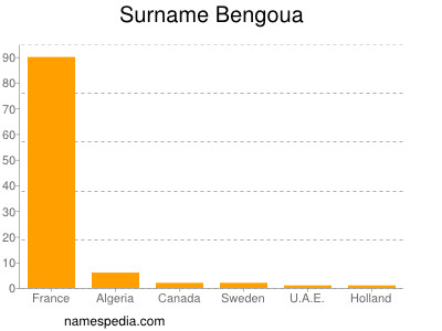 Surname Bengoua