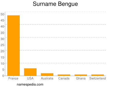 Surname Bengue
