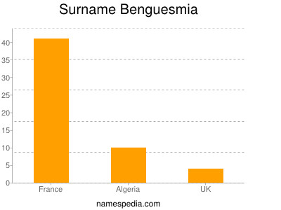 Surname Benguesmia
