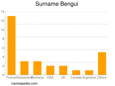 Surname Bengui