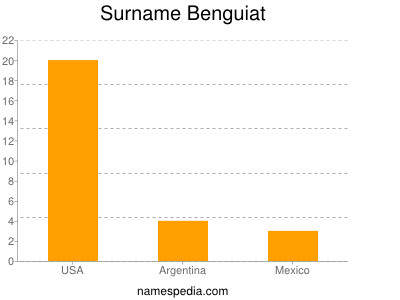 Surname Benguiat