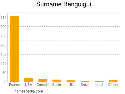 Surname Benguigui