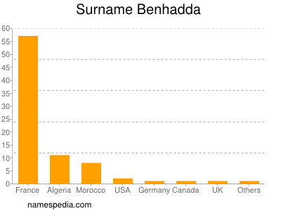 Surname Benhadda