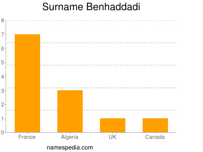 Surname Benhaddadi