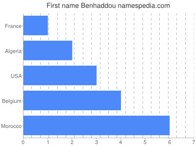 Given name Benhaddou