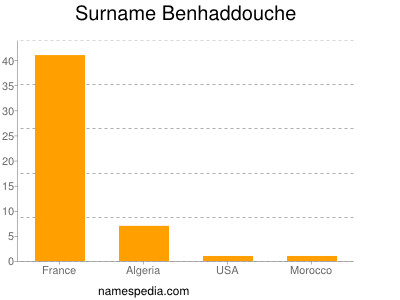 Surname Benhaddouche