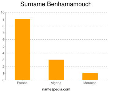 Surname Benhamamouch