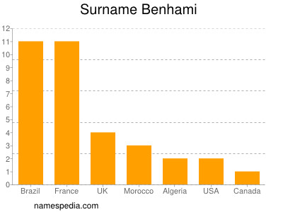 Surname Benhami