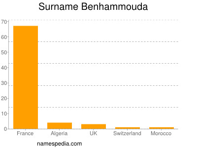 Surname Benhammouda