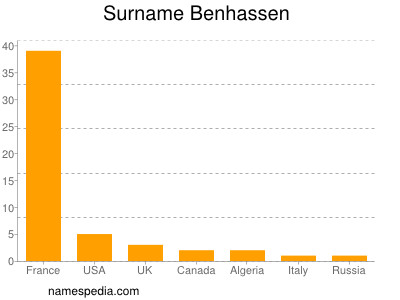 Surname Benhassen