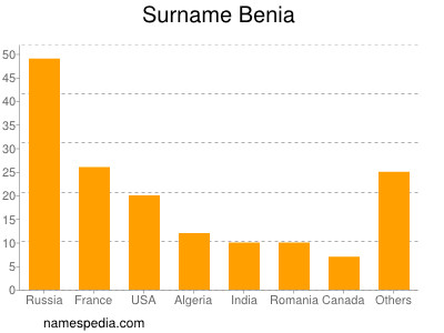 Surname Benia