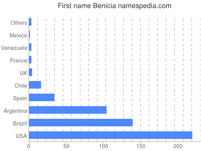 Given name Benicia