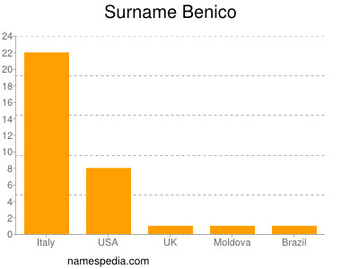 Surname Benico