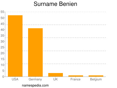 Surname Benien