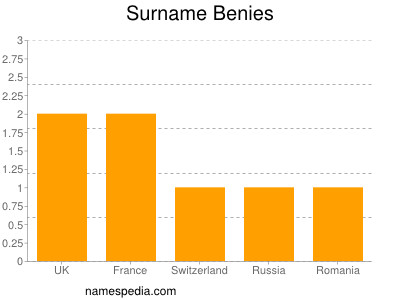 Surname Benies