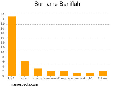 Surname Beniflah