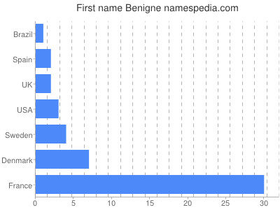 Given name Benigne