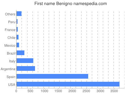 Given name Benigno