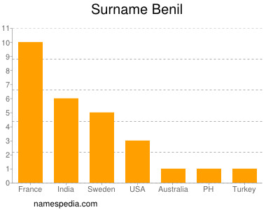 Surname Benil