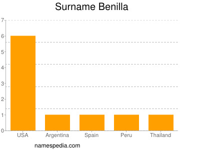 Surname Benilla