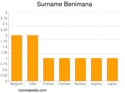 Surname Benimana