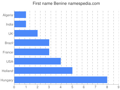 Given name Benine