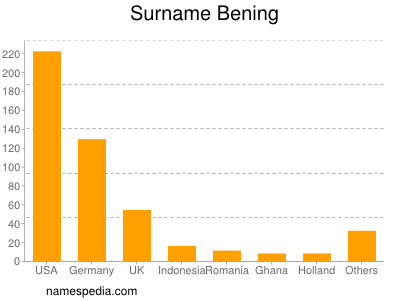 Surname Bening