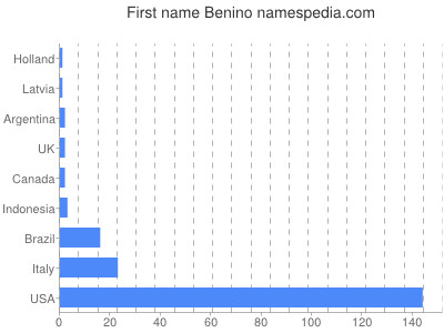 Given name Benino