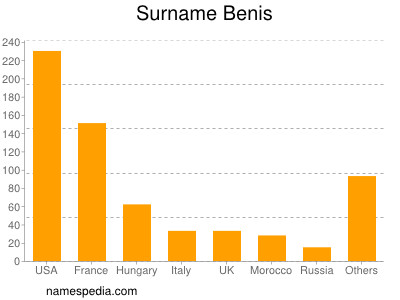 Surname Benis