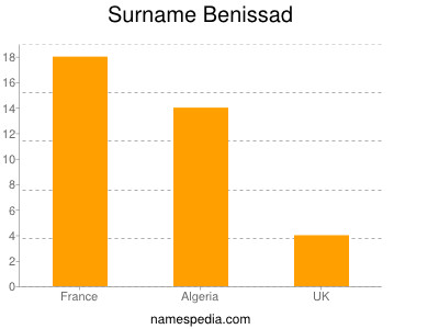 Surname Benissad