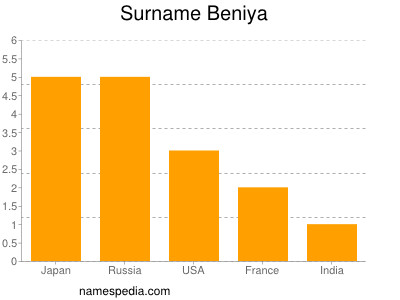 Surname Beniya
