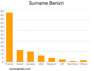 Surname Benizri
