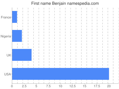 Given name Benjain