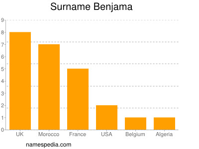 Surname Benjama