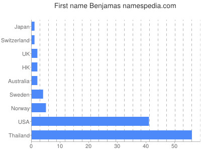 Given name Benjamas