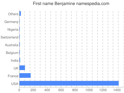 Given name Benjamine