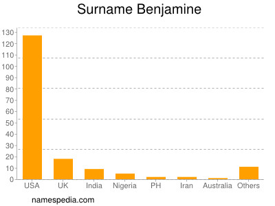 Surname Benjamine