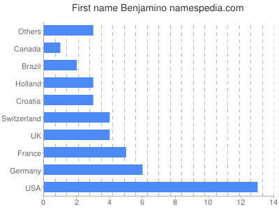 Given name Benjamino