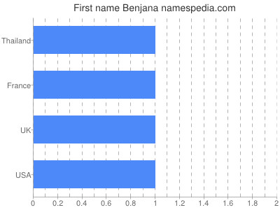 Given name Benjana