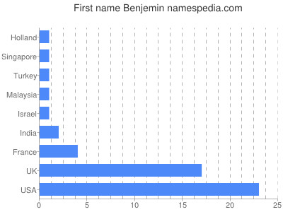 Given name Benjemin