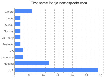 Given name Benjo