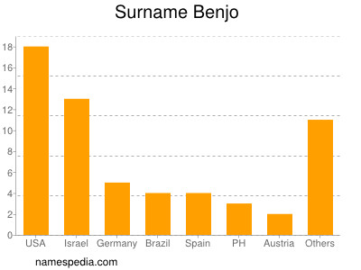 Surname Benjo