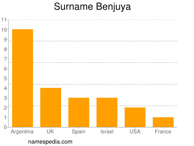 Surname Benjuya