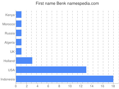 Given name Benk