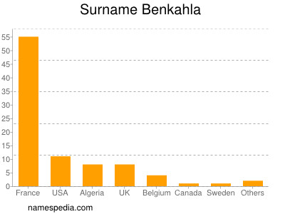 Surname Benkahla