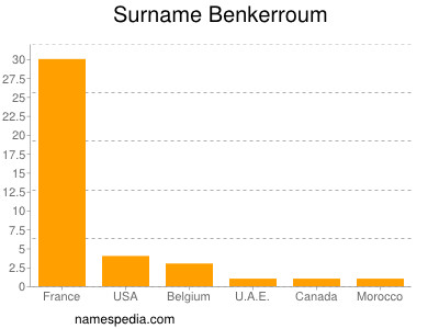 Surname Benkerroum
