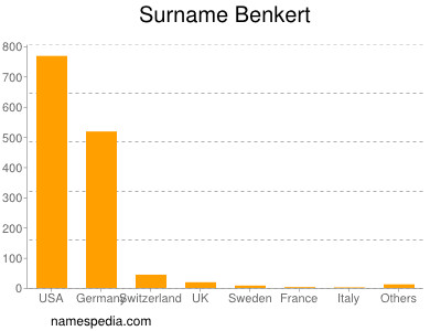 Surname Benkert