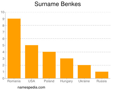 Surname Benkes